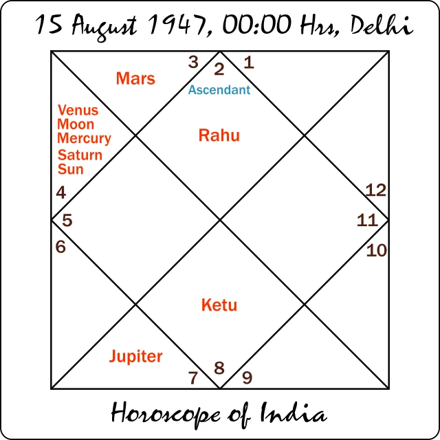 horoscope of independent india