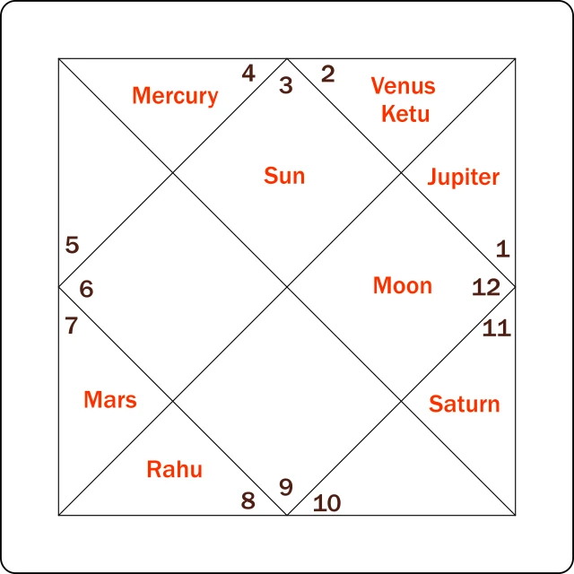 example chart of longevity calculation in vedic astrology