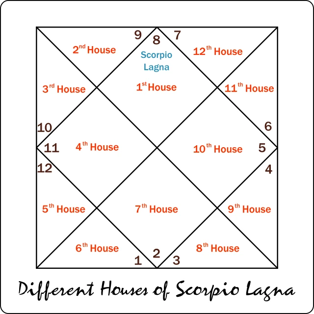 different houses of scorpio lagna