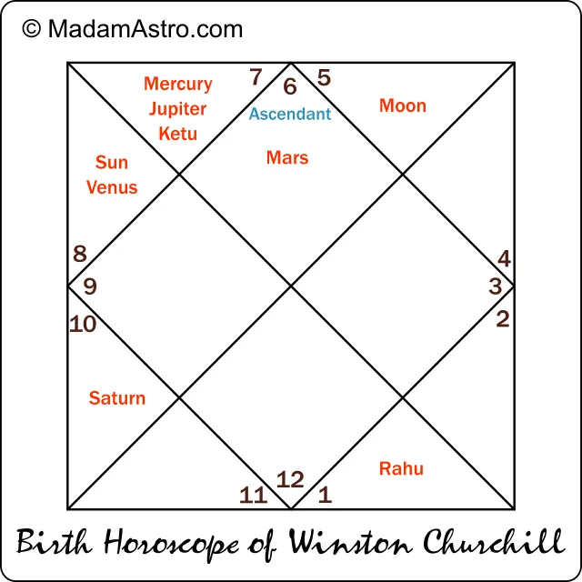 winston chruchill horoscope