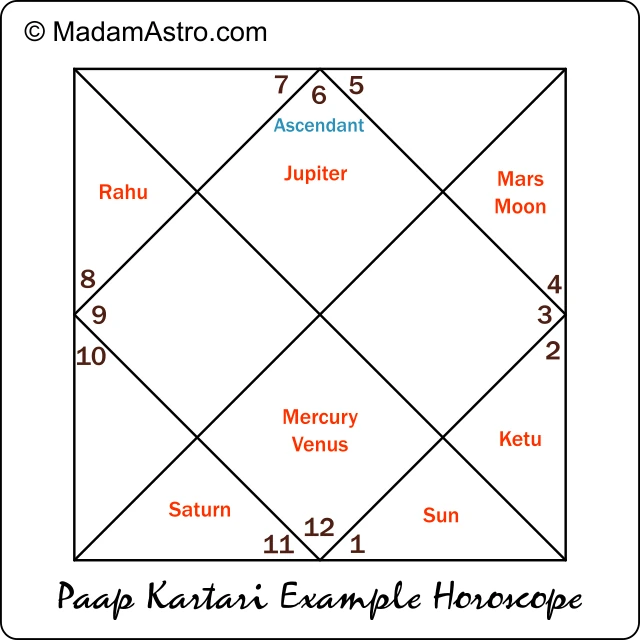 paap kartari yoga example horoscope