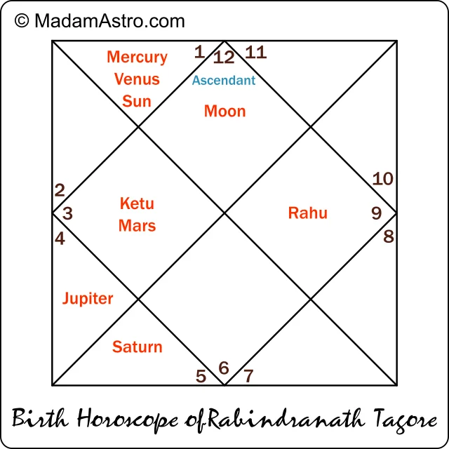 birth horoscope of rabindranath
