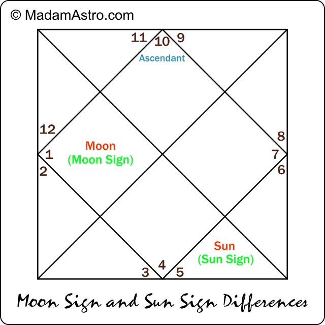 depiction of moon sign and sun sign differences example horoscope