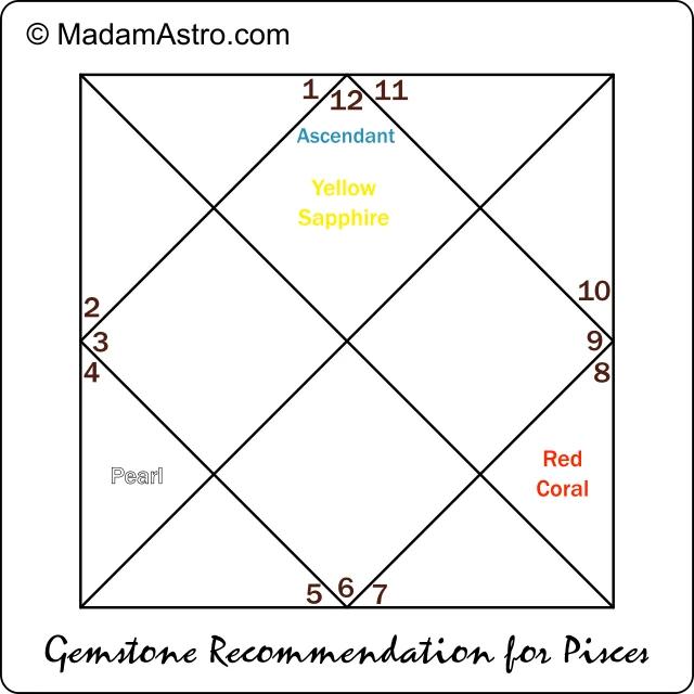 lal kitab gemstone recommendation for pisces horocope
