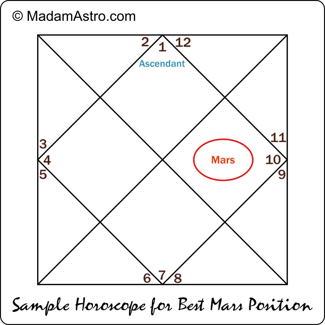 depiction of sample horoscope for best position of mars