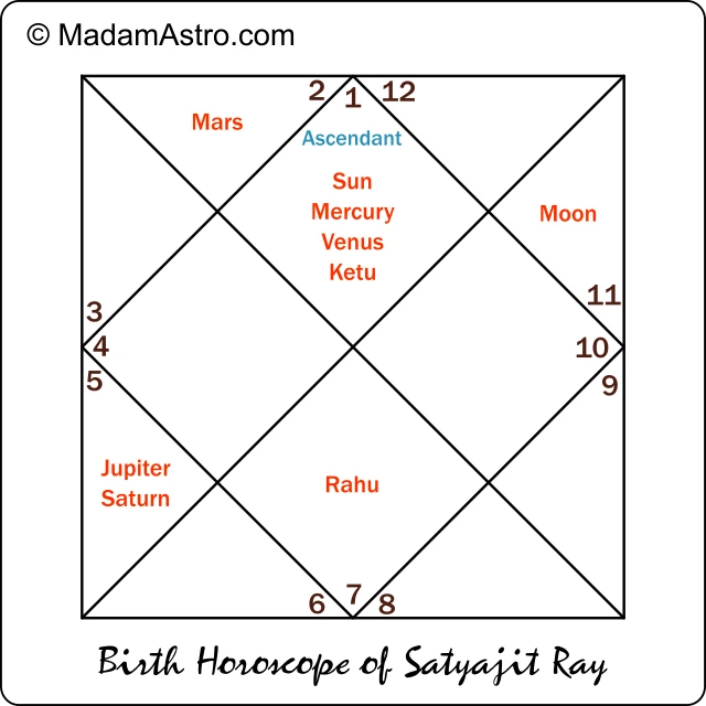 satyajit ray horoscope