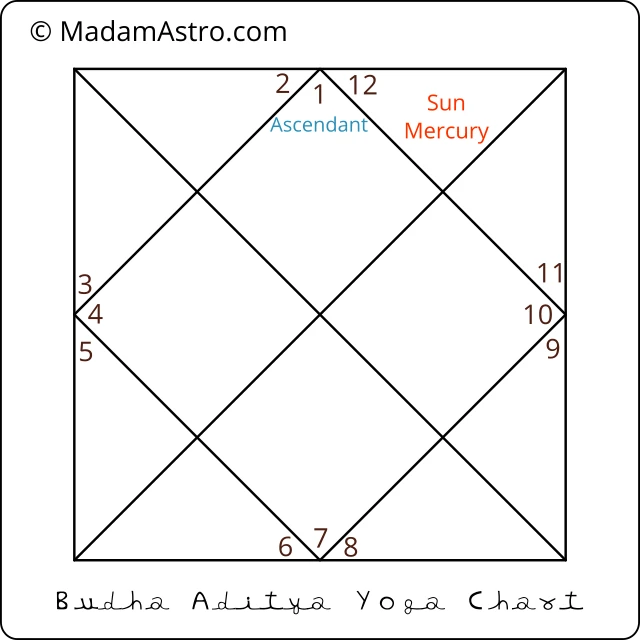 depiction of budha aditya yoga in a chart