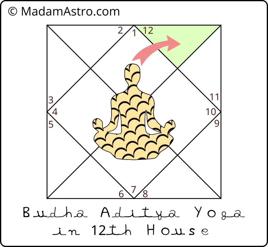 depiction of budha aditya yoga in 12th house